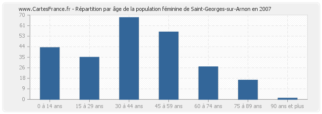 Répartition par âge de la population féminine de Saint-Georges-sur-Arnon en 2007