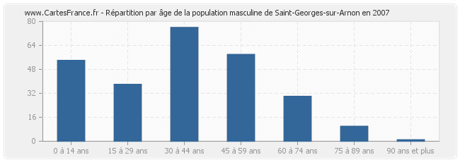 Répartition par âge de la population masculine de Saint-Georges-sur-Arnon en 2007