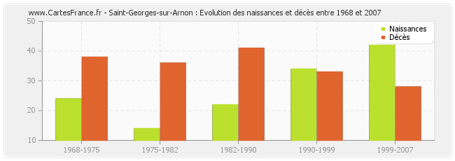 Saint-Georges-sur-Arnon : Evolution des naissances et décès entre 1968 et 2007