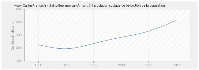 Saint-Georges-sur-Arnon : Interpolation cubique de l'évolution de la population