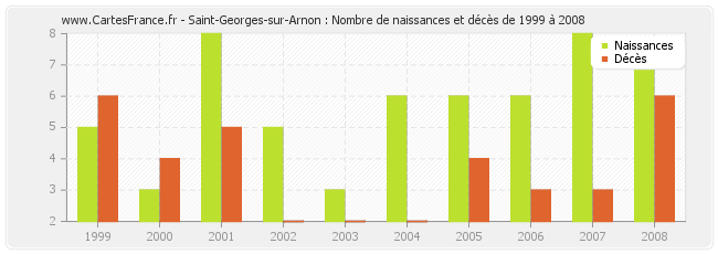 Saint-Georges-sur-Arnon : Nombre de naissances et décès de 1999 à 2008