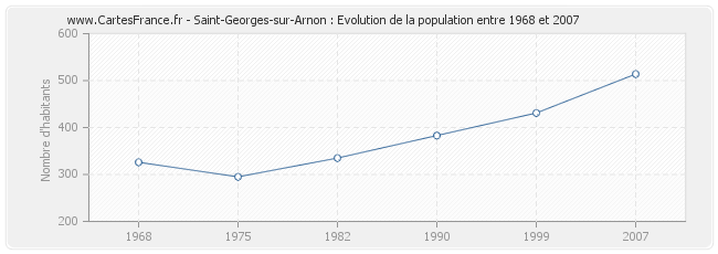 Population Saint-Georges-sur-Arnon