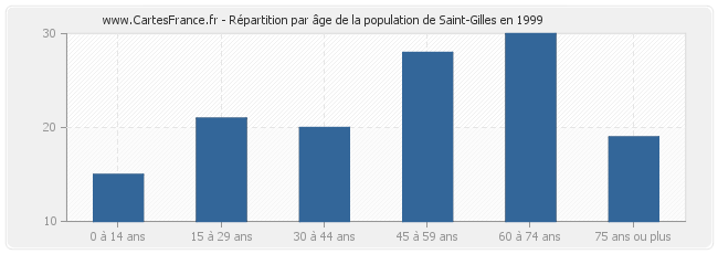 Répartition par âge de la population de Saint-Gilles en 1999