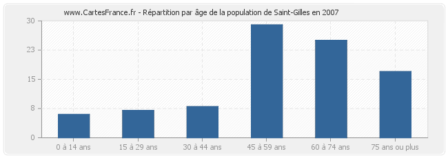 Répartition par âge de la population de Saint-Gilles en 2007