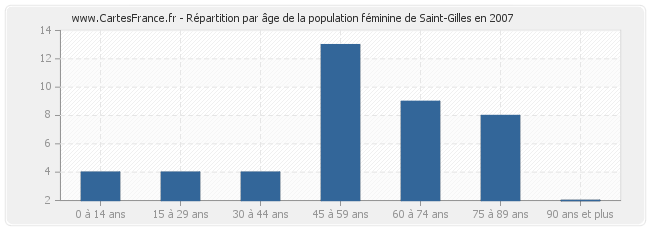 Répartition par âge de la population féminine de Saint-Gilles en 2007