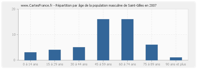 Répartition par âge de la population masculine de Saint-Gilles en 2007