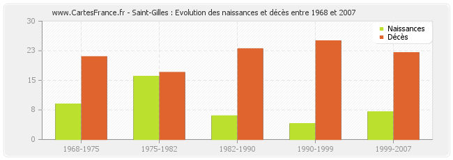 Saint-Gilles : Evolution des naissances et décès entre 1968 et 2007