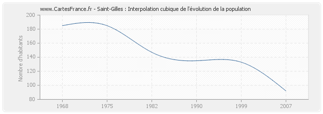 Saint-Gilles : Interpolation cubique de l'évolution de la population