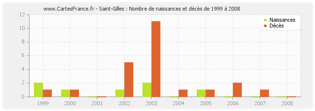 Saint-Gilles : Nombre de naissances et décès de 1999 à 2008