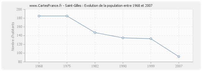 Population Saint-Gilles