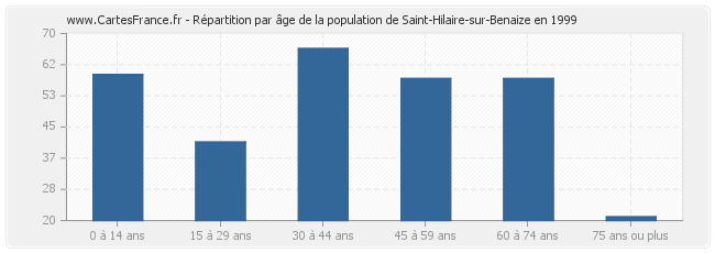 Répartition par âge de la population de Saint-Hilaire-sur-Benaize en 1999