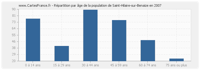 Répartition par âge de la population de Saint-Hilaire-sur-Benaize en 2007