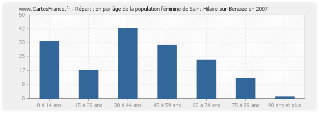 Répartition par âge de la population féminine de Saint-Hilaire-sur-Benaize en 2007