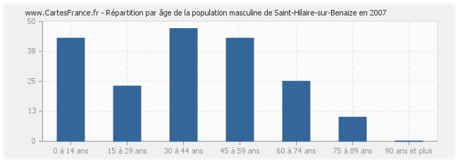 Répartition par âge de la population masculine de Saint-Hilaire-sur-Benaize en 2007