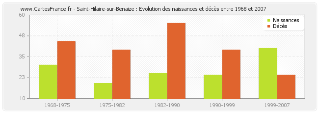 Saint-Hilaire-sur-Benaize : Evolution des naissances et décès entre 1968 et 2007