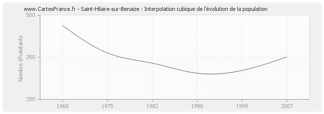 Saint-Hilaire-sur-Benaize : Interpolation cubique de l'évolution de la population