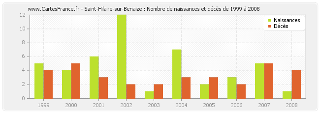 Saint-Hilaire-sur-Benaize : Nombre de naissances et décès de 1999 à 2008