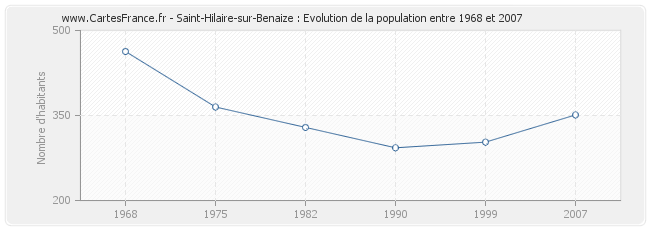 Population Saint-Hilaire-sur-Benaize