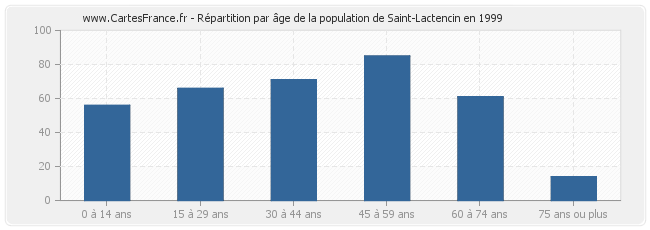 Répartition par âge de la population de Saint-Lactencin en 1999