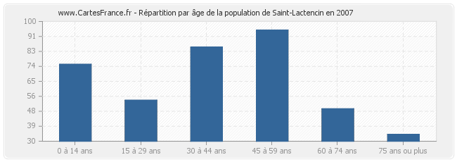 Répartition par âge de la population de Saint-Lactencin en 2007