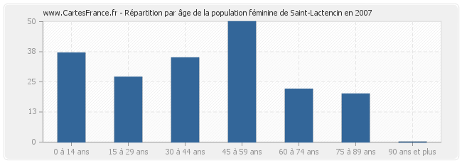 Répartition par âge de la population féminine de Saint-Lactencin en 2007