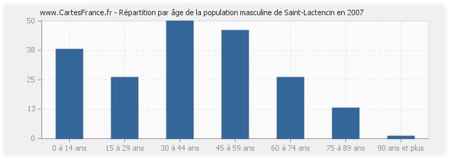 Répartition par âge de la population masculine de Saint-Lactencin en 2007
