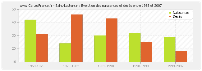 Saint-Lactencin : Evolution des naissances et décès entre 1968 et 2007
