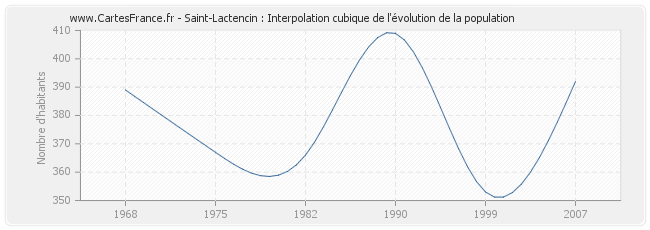 Saint-Lactencin : Interpolation cubique de l'évolution de la population
