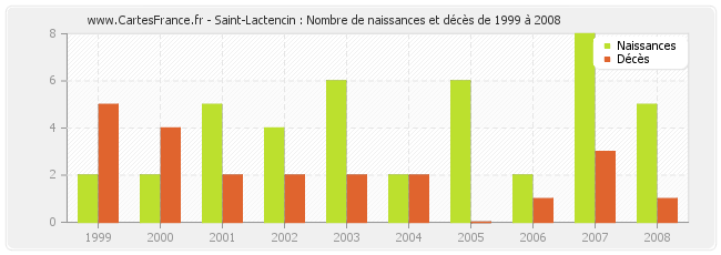 Saint-Lactencin : Nombre de naissances et décès de 1999 à 2008