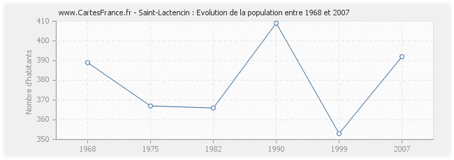 Population Saint-Lactencin