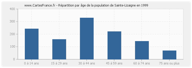 Répartition par âge de la population de Sainte-Lizaigne en 1999