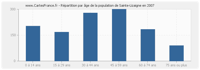Répartition par âge de la population de Sainte-Lizaigne en 2007