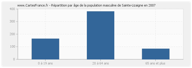 Répartition par âge de la population masculine de Sainte-Lizaigne en 2007