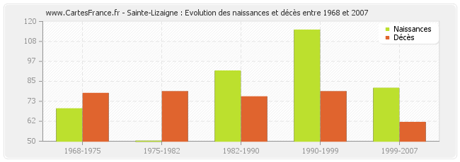 Sainte-Lizaigne : Evolution des naissances et décès entre 1968 et 2007