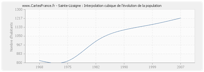 Sainte-Lizaigne : Interpolation cubique de l'évolution de la population