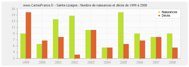 Sainte-Lizaigne : Nombre de naissances et décès de 1999 à 2008