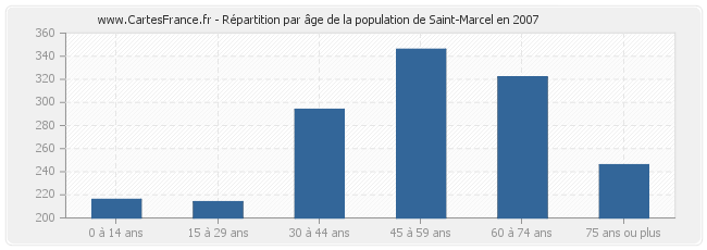 Répartition par âge de la population de Saint-Marcel en 2007