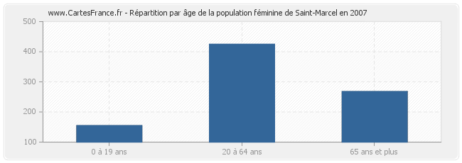 Répartition par âge de la population féminine de Saint-Marcel en 2007