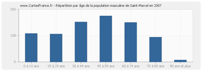 Répartition par âge de la population masculine de Saint-Marcel en 2007