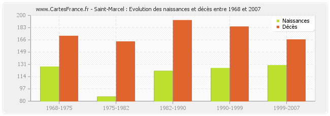 Saint-Marcel : Evolution des naissances et décès entre 1968 et 2007