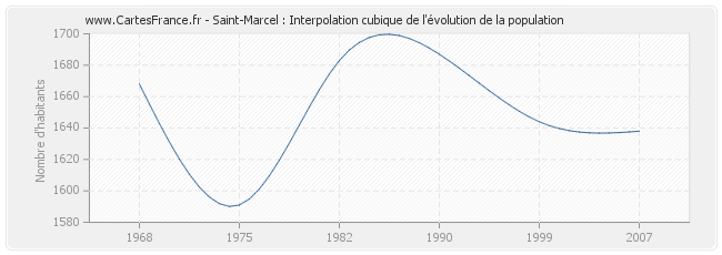 Saint-Marcel : Interpolation cubique de l'évolution de la population