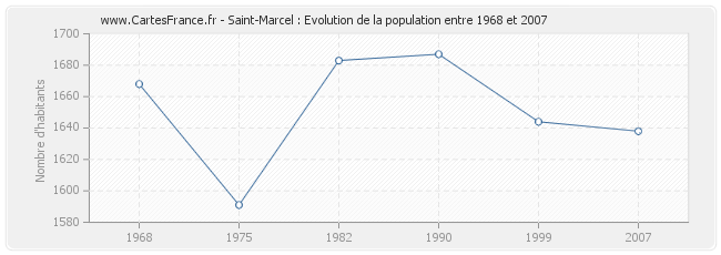 Population Saint-Marcel