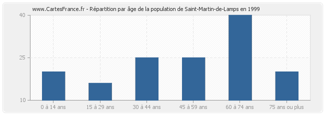 Répartition par âge de la population de Saint-Martin-de-Lamps en 1999