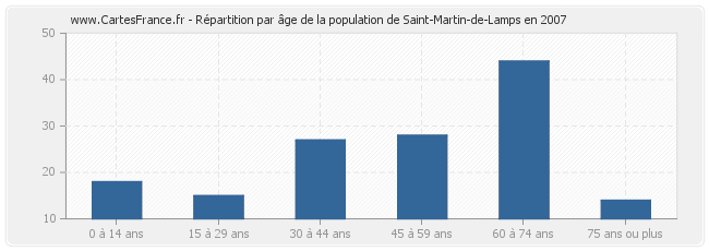 Répartition par âge de la population de Saint-Martin-de-Lamps en 2007