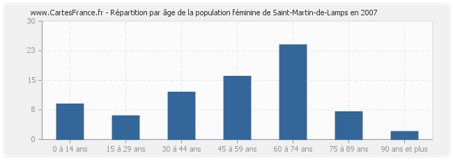 Répartition par âge de la population féminine de Saint-Martin-de-Lamps en 2007