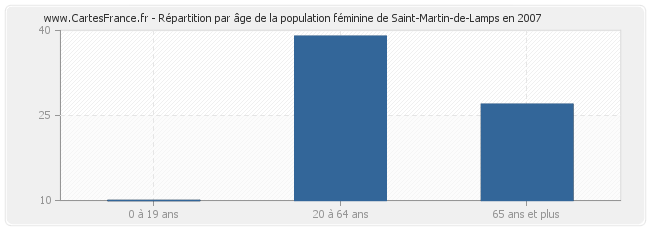 Répartition par âge de la population féminine de Saint-Martin-de-Lamps en 2007