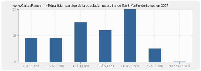 Répartition par âge de la population masculine de Saint-Martin-de-Lamps en 2007