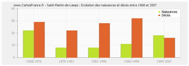 Saint-Martin-de-Lamps : Evolution des naissances et décès entre 1968 et 2007