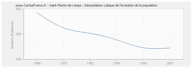 Saint-Martin-de-Lamps : Interpolation cubique de l'évolution de la population