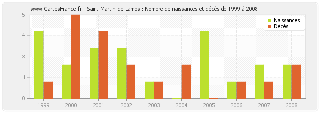 Saint-Martin-de-Lamps : Nombre de naissances et décès de 1999 à 2008